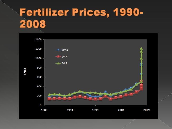Fertilizer Prices, 19902008 