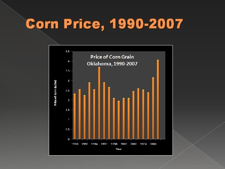 Corn Price, 1990 -2007 