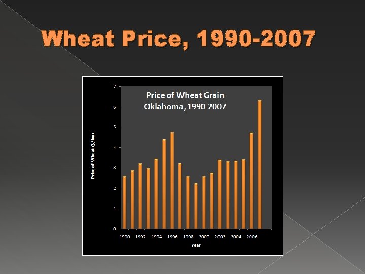 Wheat Price, 1990 -2007 