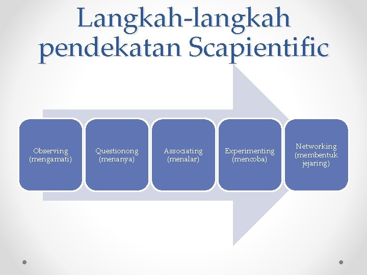 Langkah-langkah pendekatan Scapientific Observing (mengamati) Questionong (menanya) Associating (menalar) Experimenting (mencoba) Networking (membentuk jejaring)