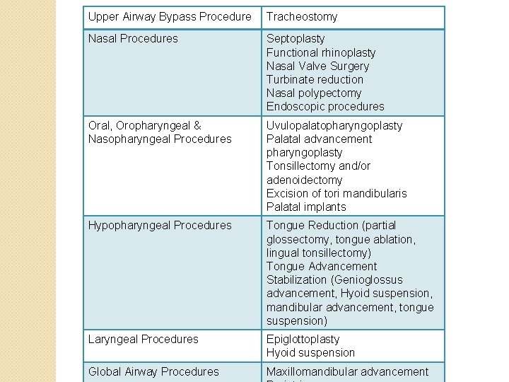 Upper Airway Bypass Procedure Tracheostomy Nasal Procedures Septoplasty Functional rhinoplasty Nasal Valve Surgery Turbinate