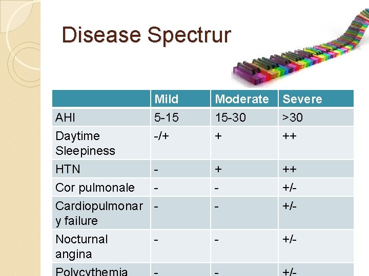 Disease Spectrum AHI Daytime Sleepiness HTN Cor pulmonale Cardiopulmonar y failure Nocturnal angina Mild