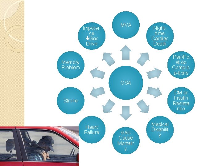 Impoten ce Sex Drive MVA Nighttime Cardiac Death Peri/Po st-op Complic a-tions Memory Problem
