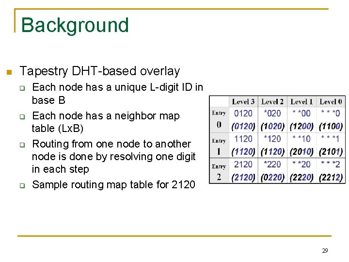 Background n Tapestry DHT-based overlay q q Each node has a unique L-digit ID