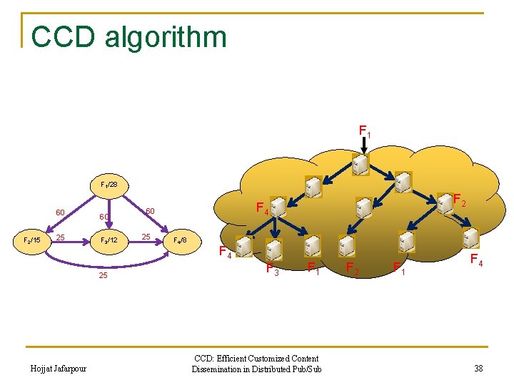 CCD algorithm F 1/28 60 F 2/15 25 60 F 3/12 25 Hojjat Jafarpour