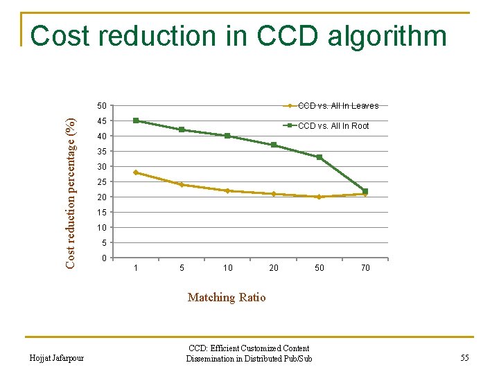 Cost reduction in CCD algorithm Cost reduction percentage (%) 50 CCD vs. All In