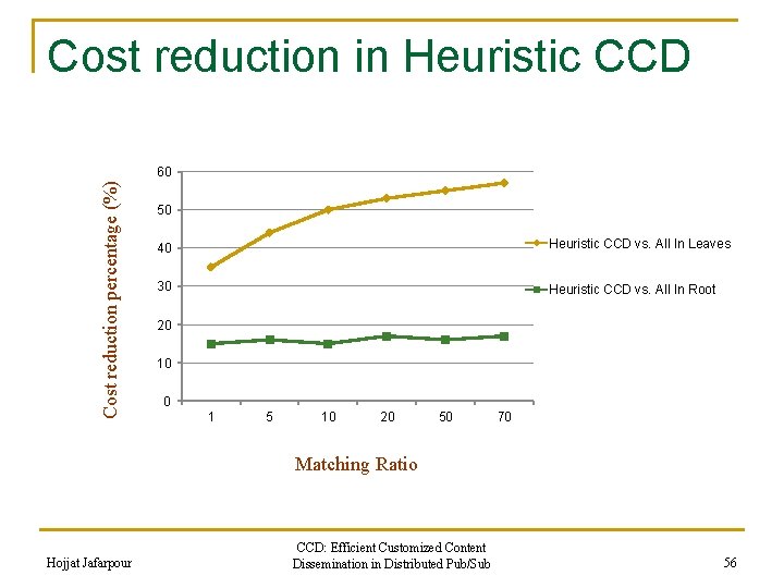 Cost reduction in Heuristic CCD Cost reduction percentage (%) 60 50 40 Heuristic CCD