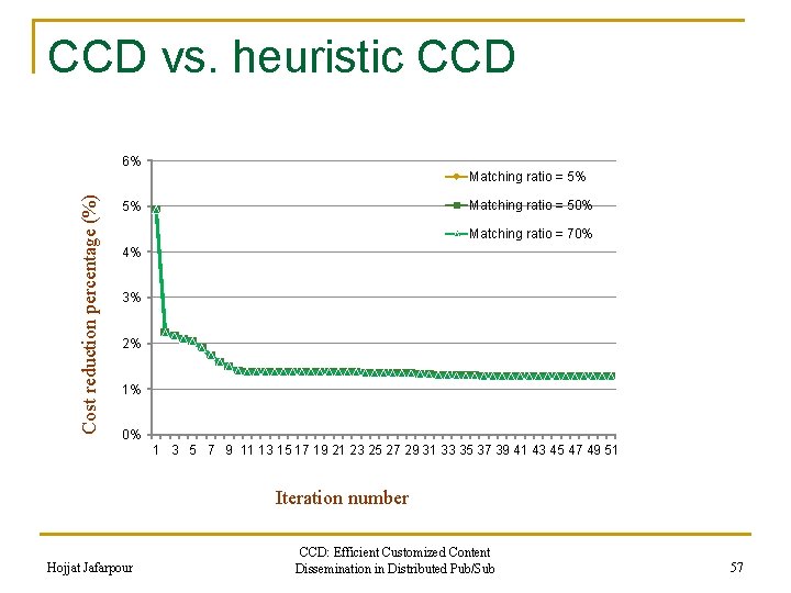 CCD vs. heuristic CCD 6% Cost reduction percentage (%) Matching ratio = 5% Matching