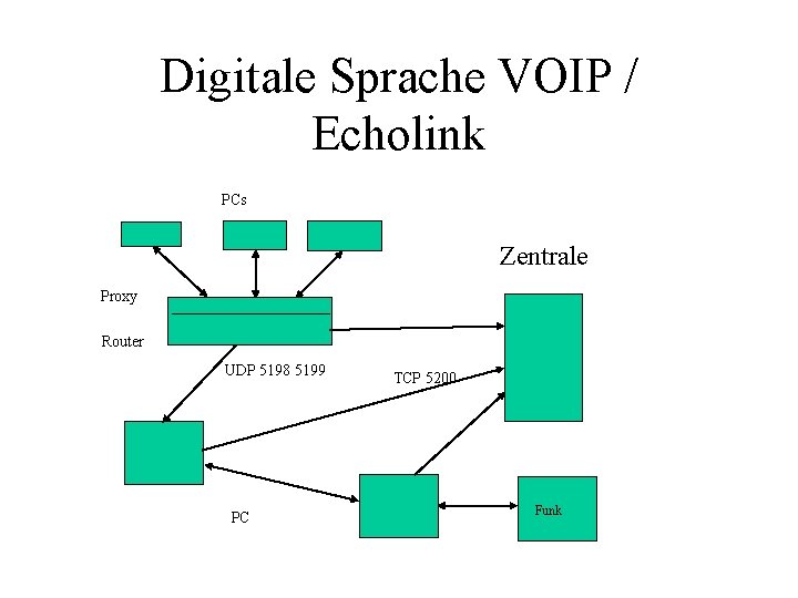 Digitale Sprache VOIP / Echolink PCs Zentrale Proxy Router UDP 5198 5199 PC TCP
