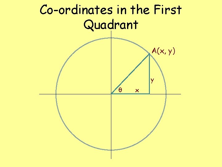 Co-ordinates in the First Quadrant A(x, y) y θ x Co-ordinates in the First Quadrant A(x, y) y θ x