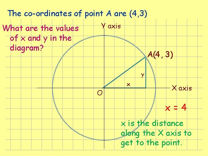 The co-ordinates of point A are (4, 3) What are the values of x The co-ordinates of point A are (4, 3) What are the values of x