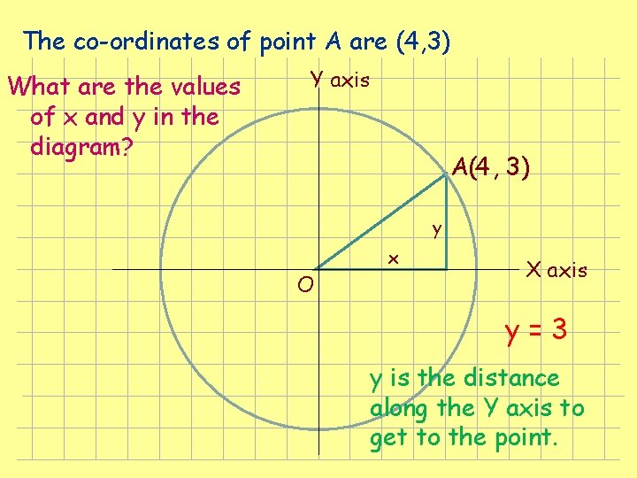 The co-ordinates of point A are (4, 3) What are the values of x The co-ordinates of point A are (4, 3) What are the values of x
