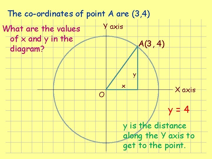 The co-ordinates of point A are (3, 4) What are the values of x The co-ordinates of point A are (3, 4) What are the values of x