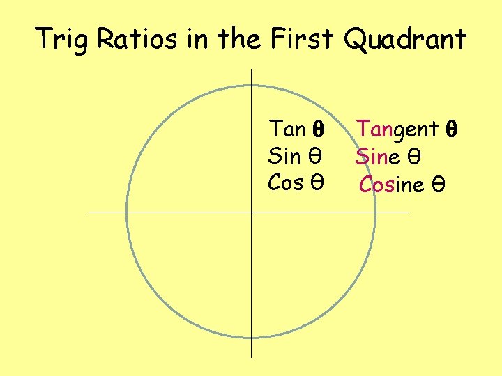 Trig Ratios in the First Quadrant Tan Sin θ Cos θ Tangent Sine θ Trig Ratios in the First Quadrant Tan Sin θ Cos θ Tangent Sine θ