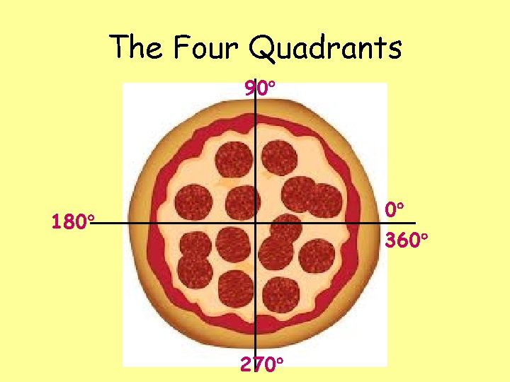 The Four Quadrants 90 0 180 360 270 The Four Quadrants 90 0 180 360 270