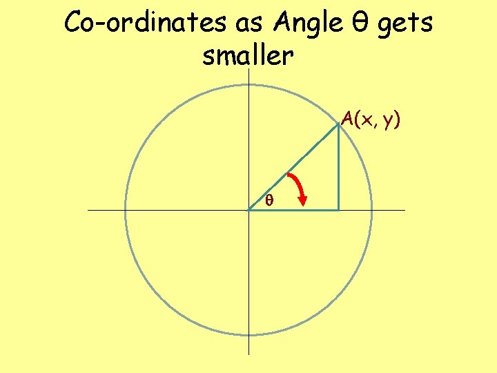 Co-ordinates as Angle θ gets smaller A(x, y) Co-ordinates as Angle θ gets smaller A(x, y)