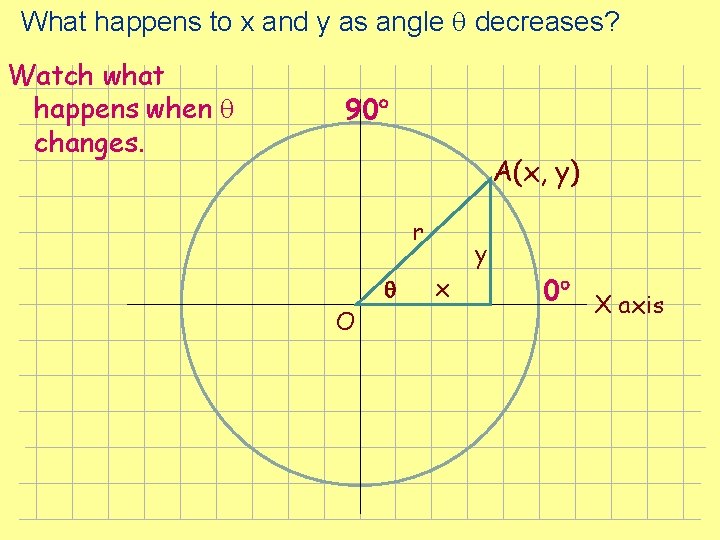 What happens to x and y as angle decreases? Watch what happens when changes. What happens to x and y as angle decreases? Watch what happens when changes.