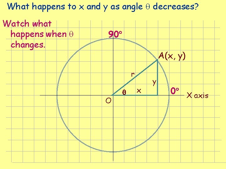 What happens to x and y as angle decreases? Watch what happens when changes. What happens to x and y as angle decreases? Watch what happens when changes.