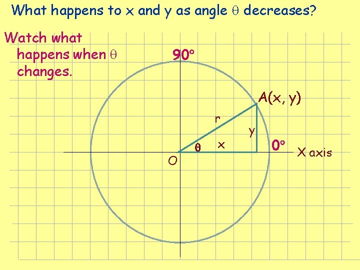 What happens to x and y as angle decreases? Watch what happens when changes. What happens to x and y as angle decreases? Watch what happens when changes.