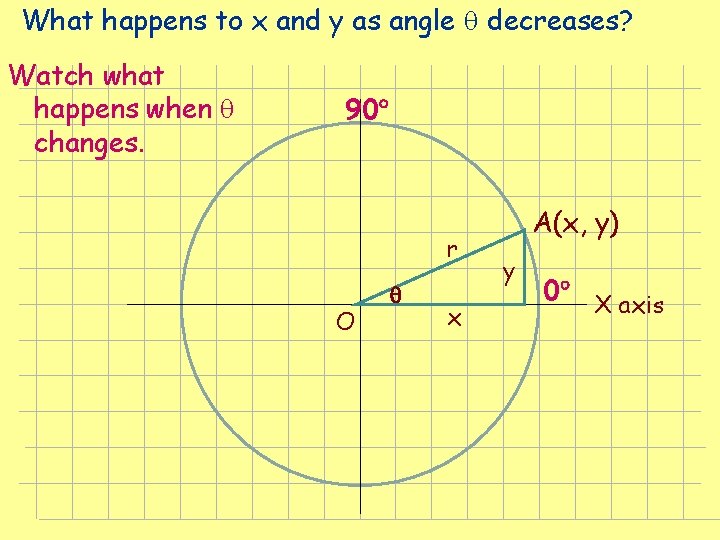 What happens to x and y as angle decreases? Watch what happens when changes. What happens to x and y as angle decreases? Watch what happens when changes.