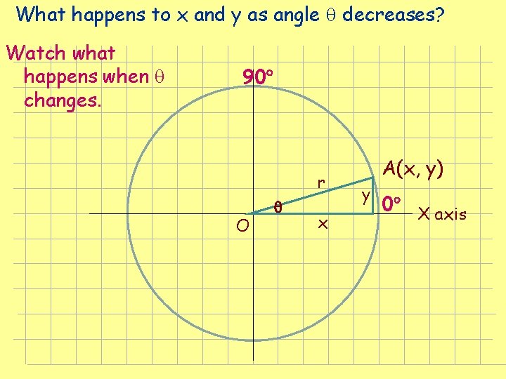 What happens to x and y as angle decreases? Watch what happens when changes. What happens to x and y as angle decreases? Watch what happens when changes.