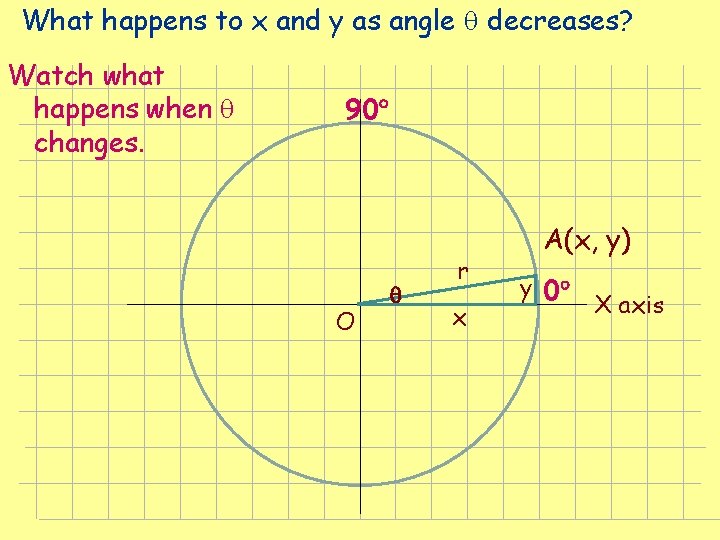 What happens to x and y as angle decreases? Watch what happens when changes. What happens to x and y as angle decreases? Watch what happens when changes.