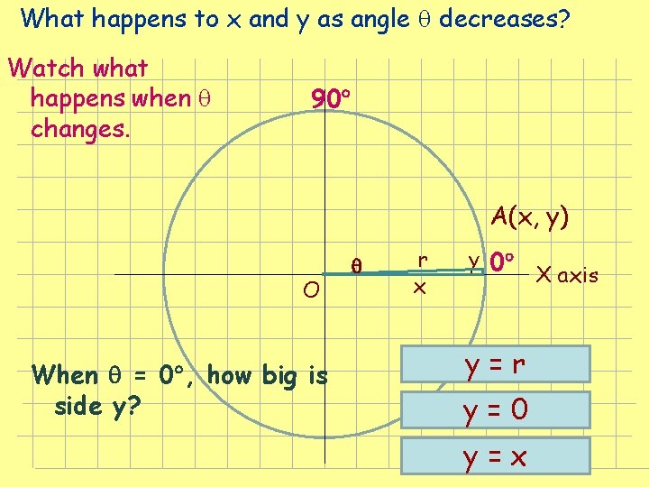 What happens to x and y as angle decreases? Watch what happens when changes. What happens to x and y as angle decreases? Watch what happens when changes.