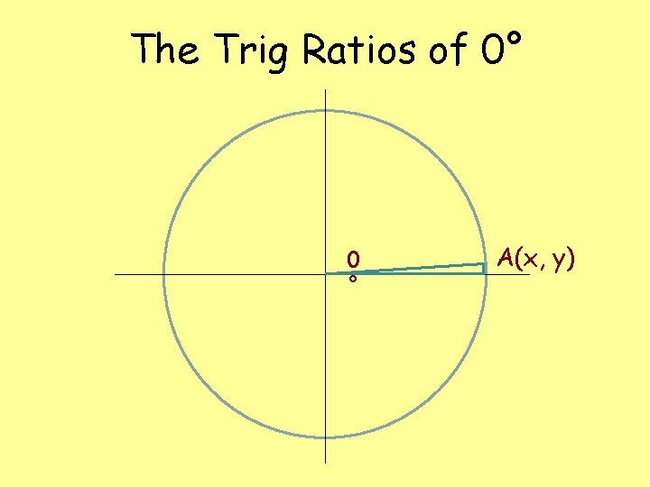 The Trig Ratios of 0° 0 ° A(x, y) The Trig Ratios of 0° 0 ° A(x, y)