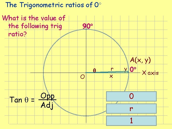 The Trigonometric ratios of 0 What is the value of the following trig ratio? The Trigonometric ratios of 0 What is the value of the following trig ratio?