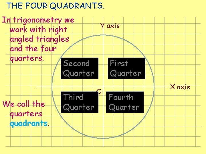 THE FOUR QUADRANTS. In trigonometry we Y axis work with right angled triangles and THE FOUR QUADRANTS. In trigonometry we Y axis work with right angled triangles and