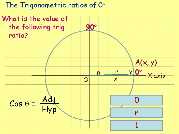 The Trigonometric ratios of 0 What is the value of the following trig ratio? The Trigonometric ratios of 0 What is the value of the following trig ratio?