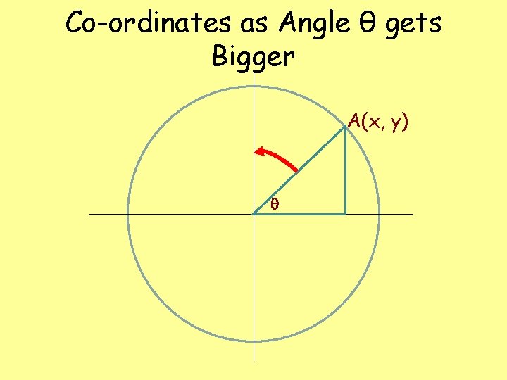 Co-ordinates as Angle θ gets Bigger A(x, y) Co-ordinates as Angle θ gets Bigger A(x, y)