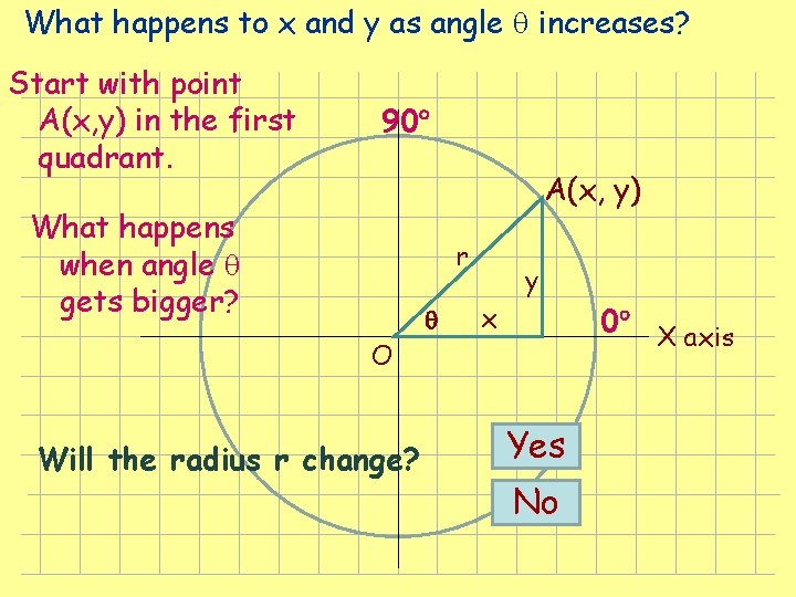 What happens to x and y as angle increases? Start with point A(x, y) What happens to x and y as angle increases? Start with point A(x, y)