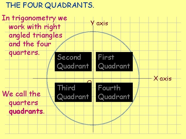 THE FOUR QUADRANTS. In trigonometry we Y axis work with right angled triangles and THE FOUR QUADRANTS. In trigonometry we Y axis work with right angled triangles and