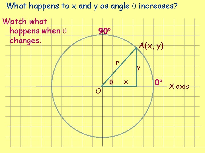 What happens to x and y as angle increases? Watch what happens when changes. What happens to x and y as angle increases? Watch what happens when changes.