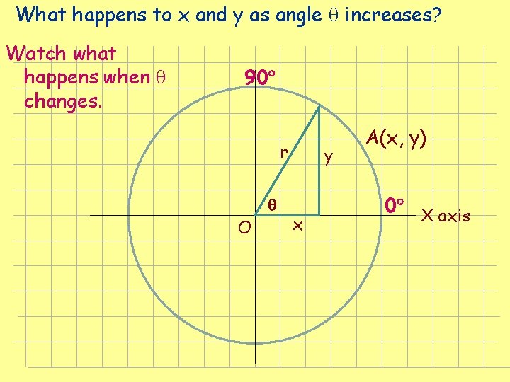 What happens to x and y as angle increases? Watch what happens when changes. What happens to x and y as angle increases? Watch what happens when changes.