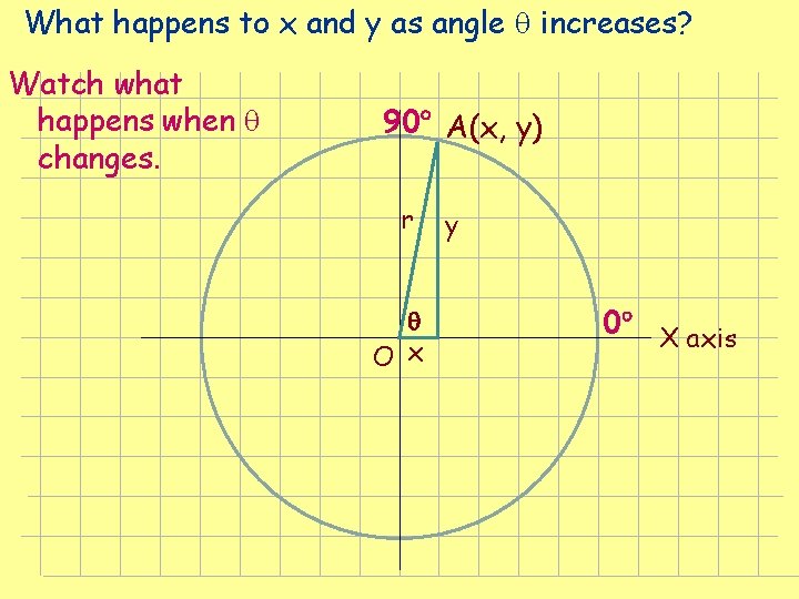 What happens to x and y as angle increases? Watch what happens when changes. What happens to x and y as angle increases? Watch what happens when changes.