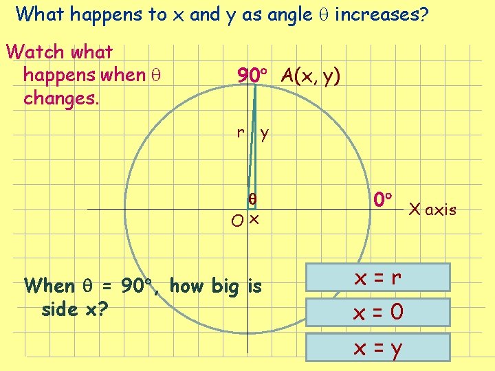 What happens to x and y as angle increases? Watch what happens when changes. What happens to x and y as angle increases? Watch what happens when changes.