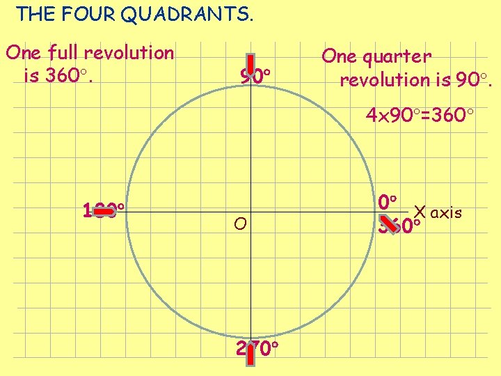 THE FOUR QUADRANTS. One full revolution is 360. 90 One quarter revolution is 90. THE FOUR QUADRANTS. One full revolution is 360. 90 One quarter revolution is 90.