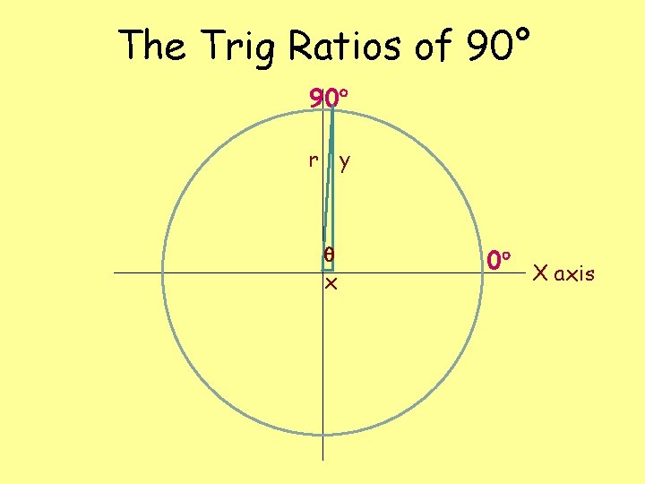 The Trig Ratios of 90° 90 r y x 0 X axis The Trig Ratios of 90° 90 r y x 0 X axis