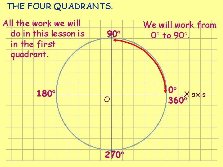 THE FOUR QUADRANTS. All the work we will do in this lesson is in THE FOUR QUADRANTS. All the work we will do in this lesson is in