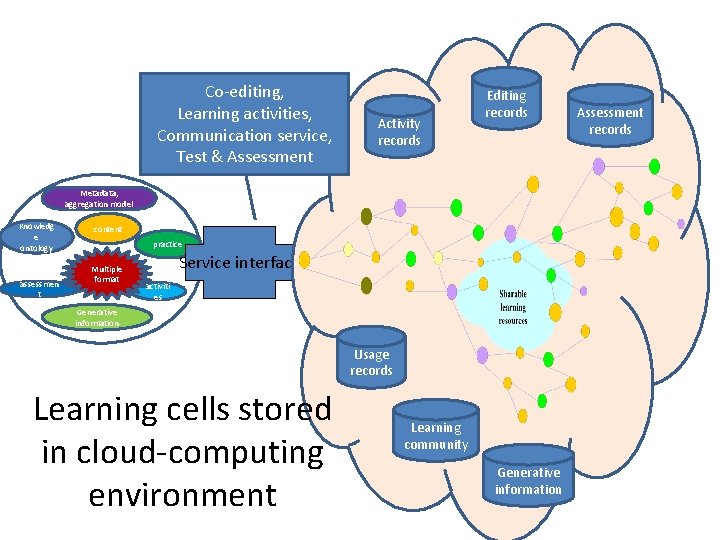 Co-editing, Learning activities, Communication service, Test & Assessment Activity records Editing records Metadata, aggregation