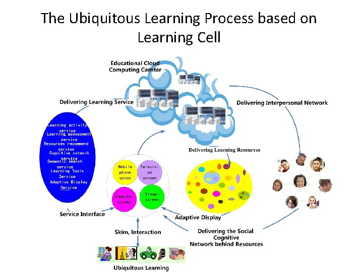 The Ubiquitous Learning Process based on Learning Cell 