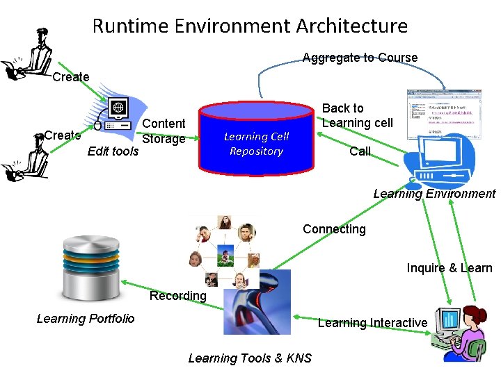 Runtime Environment Architecture Aggregate to Course Create Edit tools Content Storage Back to Learning