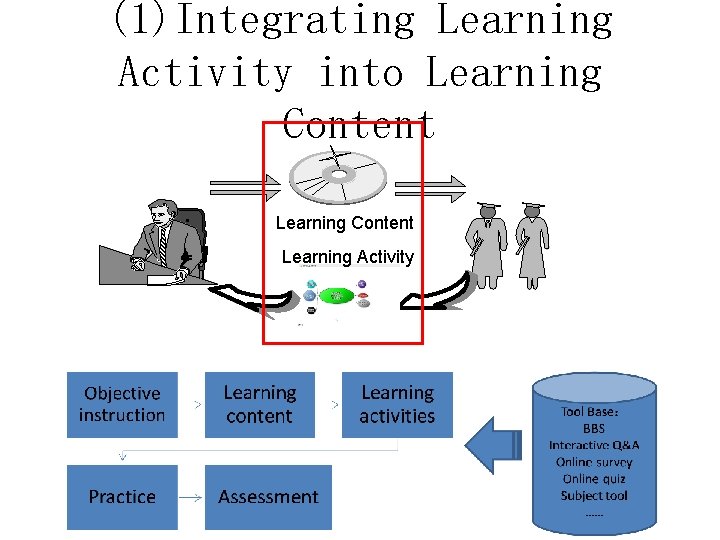 (1)Integrating Learning Activity into Learning Content Learning Activity 