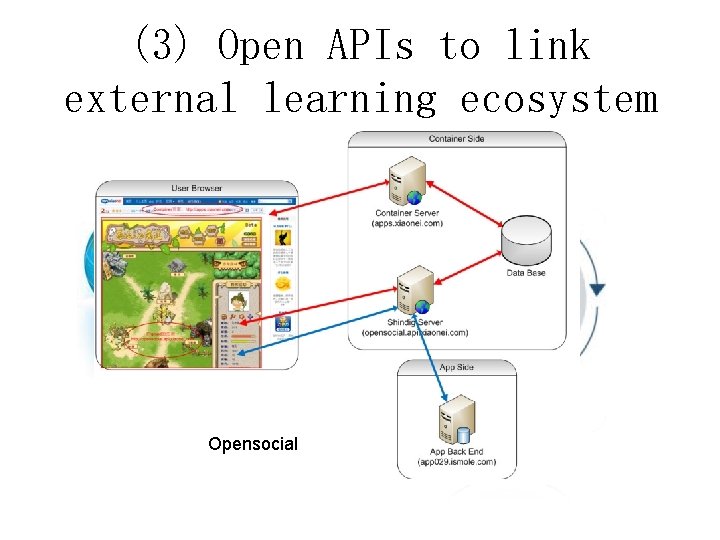 (3) Open APIs to link external learning ecosystem Opensocial 