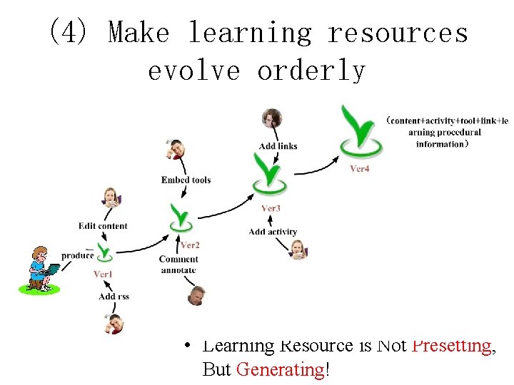 (4) Make learning resources evolve orderly • Learning Resource is Not Presetting, But Generating!