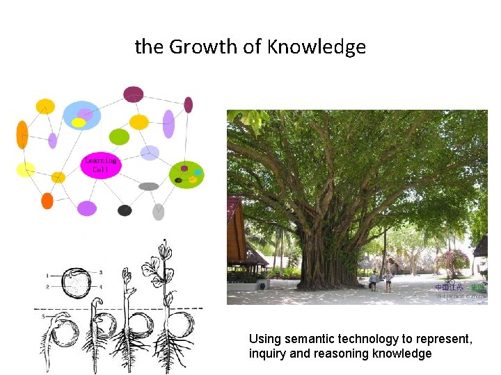 the Growth of Knowledge Using semantic technology to represent, inquiry and reasoning knowledge 