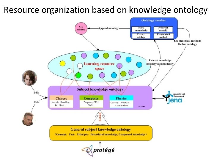 Resource organization based on knowledge ontology 