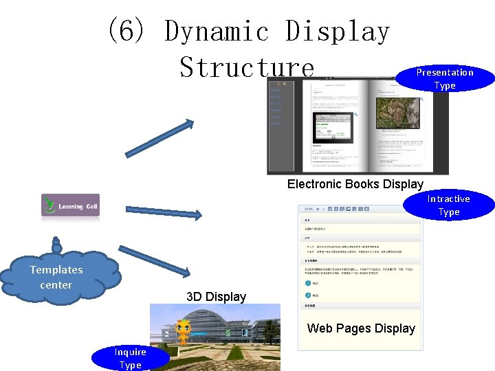 (6) Dynamic Display Structure Presentation Type Electronic Books Display Intractive Type Templates center 3